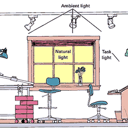 Types of Lighting