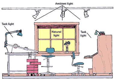 Types of task discount lighting