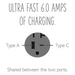 Adorne ARTRUSB206AC 15W Tamper-Resistant Ultra-Fast USB Type-A/C Outlet, 20A